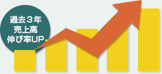 過去3年売上高伸び率UP